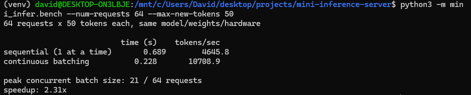 bench.py output: 64 requests × 50 tokens, 2.20x speedup