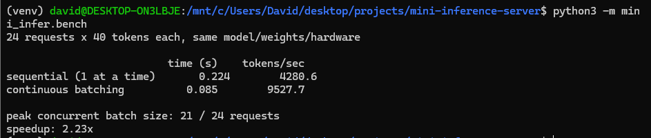 bench.py output: 24 requests × 40 tokens, 2.25x speedup